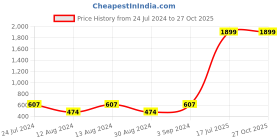 myntra.com DressBerry Teen Girls Shirt Style Boxy Fit Pure Cotton Crop Top dressberry Price History Graph from 24 Jul 2024 to 26 Oct 2025