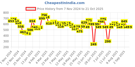myntra.com DressBerry Tender Touch Strappy Smocked Textured A-line Dress dressberry Price History Graph from 7 Nov 2024 to 20 Oct 2025
