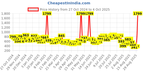 myntra.com DressBerry Terra Sculpt Slit Scoop Neck Top dressberry Price History Graph from 27 Oct 2024 to 4 Oct 2025