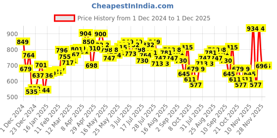 myntra.com DressBerry Text Talk Printed Hooded Sweatshirt dressberry Price History Graph from 1 Dec 2024 to 1 Dec 2025
