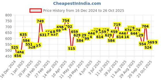myntra.com DressBerry Textual Revolution Printed Hooded Sweatshirt dressberry Price History Graph from 16 Dec 2024 to 26 Oct 2025