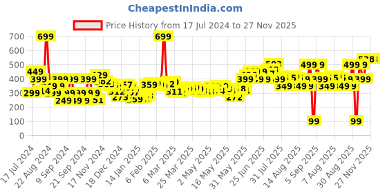 myntra.com DressBerry Texture Play Ribbed Racerback Tank Top dressberry Price History Graph from 17 Jul 2024 to 27 Nov 2025