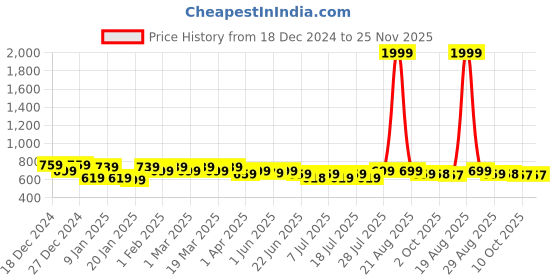 myntra.com DressBerry Texture Top With Trouser Co-Ords dressberry Price History Graph from 18 Dec 2024 to 25 Nov 2025