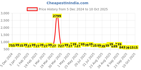myntra.com DressBerry Textured Backstrap Party Block Sandals dressberry Price History Graph from 5 Dec 2024 to 9 Oct 2025