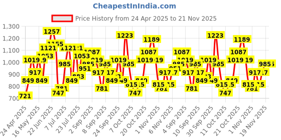 myntra.com DressBerry Textured Baguette Hobo Bag dressberry Price History Graph from 24 Apr 2025 to 20 Nov 2025