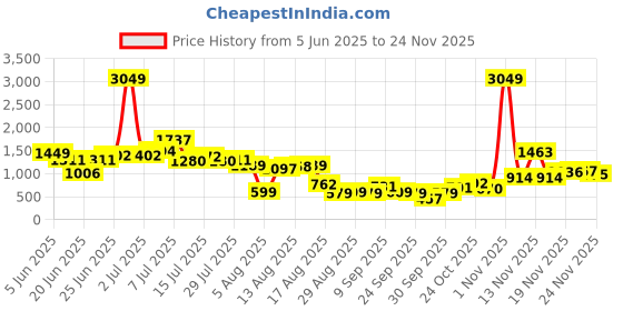 myntra.com DressBerry Textured Basic Jumpsuit dressberry Price History Graph from 5 Jun 2025 to 24 Nov 2025