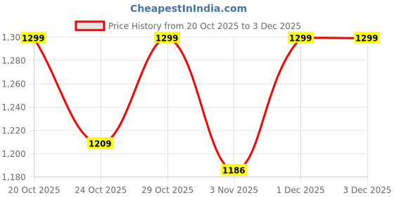 myntra.com DressBerry Textured Block Heel Ankle Boots dressberry Price History Graph from 20 Oct 2025 to 3 Dec 2025