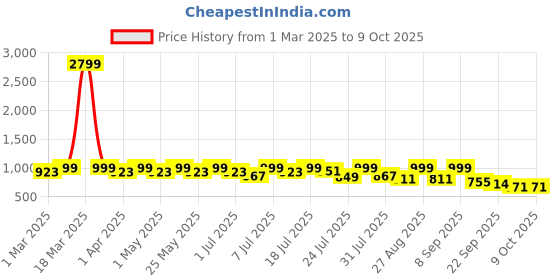 myntra.com DressBerry Textured Block Heel Gladiators dressberry Price History Graph from 1 Mar 2025 to 9 Oct 2025
