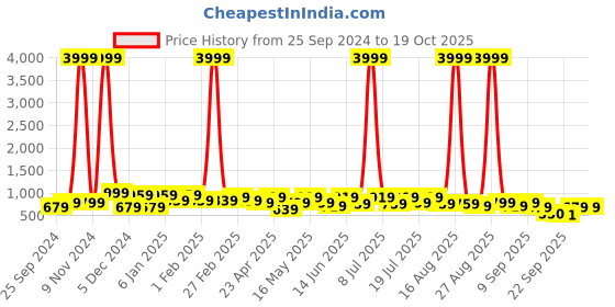 myntra.com DressBerry Textured Block Heel Sandal dressberry Price History Graph from 25 Sep 2024 to 19 Oct 2025