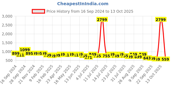 myntra.com DressBerry Textured Block Heel Sandals dressberry Price History Graph from 16 Sep 2024 to 13 Oct 2025