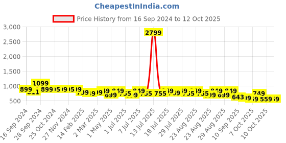 myntra.com DressBerry Textured Block Heel Sandals dressberry Price History Graph from 16 Sep 2024 to 12 Oct 2025