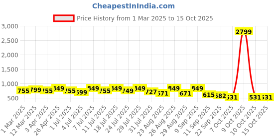 myntra.com DressBerry Textured Block Heel Sandals dressberry Price History Graph from 1 Mar 2025 to 15 Oct 2025
