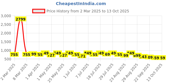 myntra.com DressBerry Textured Block Heel Sandals dressberry Price History Graph from 2 Mar 2025 to 13 Oct 2025