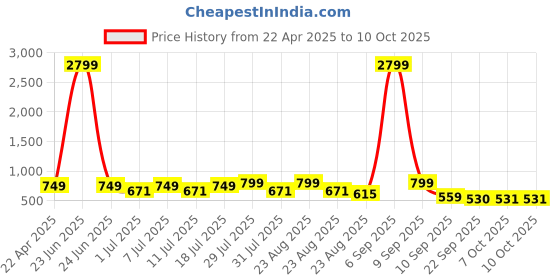 myntra.com DressBerry Textured Block Heel Sandals dressberry Price History Graph from 22 Apr 2025 to 9 Oct 2025