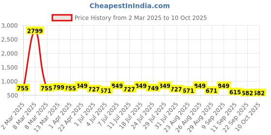 myntra.com DressBerry Textured Block Heel Sandals with Buckles dressberry Price History Graph from 2 Mar 2025 to 9 Oct 2025