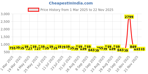 myntra.com DressBerry Textured Block Heel Sandals with Buckles dressberry Price History Graph from 1 Mar 2025 to 22 Nov 2025