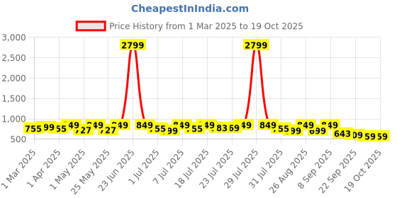 myntra.com DressBerry Textured Block Heel Sandals with Buckles dressberry Price History Graph from 1 Mar 2025 to 18 Oct 2025
