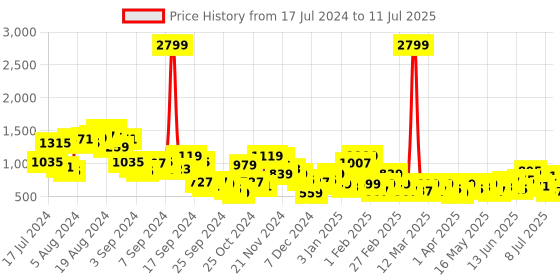 myntra.com DressBerry Textured Block Heels dressberry Price History Graph from 17 Jul 2024 to 11 Jul 2025