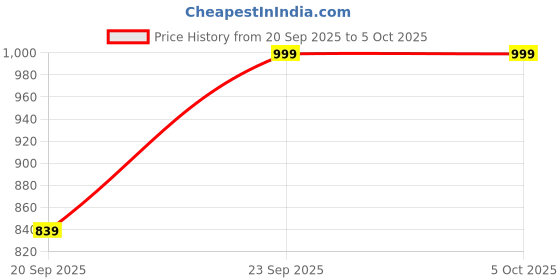 myntra.com DressBerry Textured Block Heels dressberry Price History Graph from 20 Sep 2025 to 5 Oct 2025