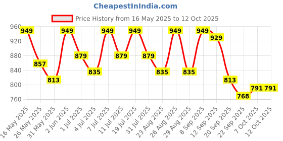 myntra.com DressBerry Textured Block Heels Sandals dressberry Price History Graph from 16 May 2025 to 11 Oct 2025