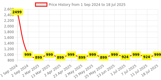 myntra.com DressBerry Textured Block Mules dressberry Price History Graph from 1 Sep 2024 to 11 Jul 2025