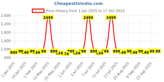 myntra.com DressBerry Textured Block Mules dressberry Price History Graph from 1 Jan 2025 to 17 Oct 2025