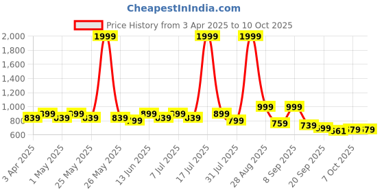 myntra.com DressBerry Textured Block Pumps dressberry Price History Graph from 3 Apr 2025 to 10 Oct 2025