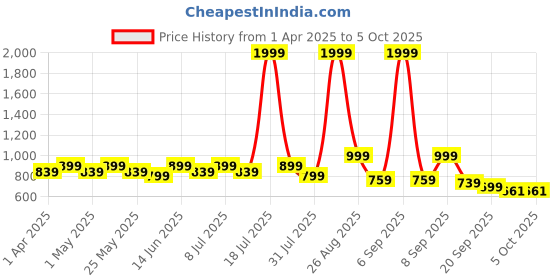 myntra.com DressBerry Textured Block Pumps dressberry Price History Graph from 1 Apr 2025 to 5 Oct 2025