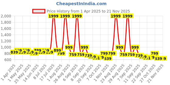myntra.com DressBerry Textured Block Pumps dressberry Price History Graph from 1 Apr 2025 to 21 Nov 2025