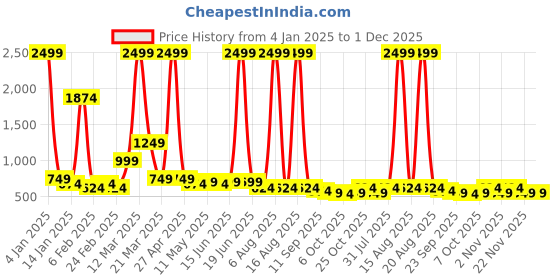 myntra.com DressBerry Textured Block Sandals dressberry Price History Graph from 4 Jan 2025 to 30 Nov 2025