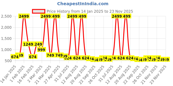 myntra.com DressBerry Textured Block Sandals dressberry Price History Graph from 14 Jan 2025 to 22 Nov 2025