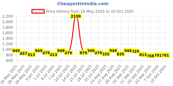 myntra.com DressBerry Textured Block Sandals dressberry Price History Graph from 16 May 2025 to 10 Oct 2025