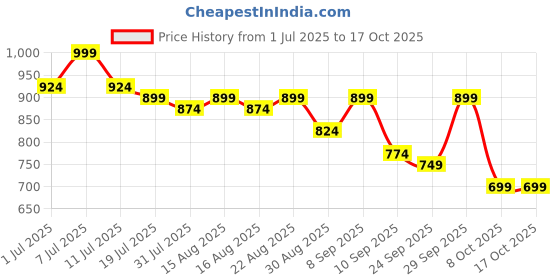 myntra.com DressBerry Textured Block Sandals with Bows dressberry Price History Graph from 1 Jul 2025 to 16 Oct 2025