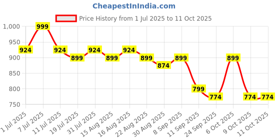myntra.com DressBerry Textured Block Sandals with Bows dressberry Price History Graph from 1 Jul 2025 to 10 Oct 2025