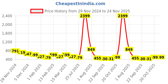 myntra.com DressBerry Textured Block Sandals with Buckles dressberry Price History Graph from 29 Nov 2024 to 23 Nov 2025