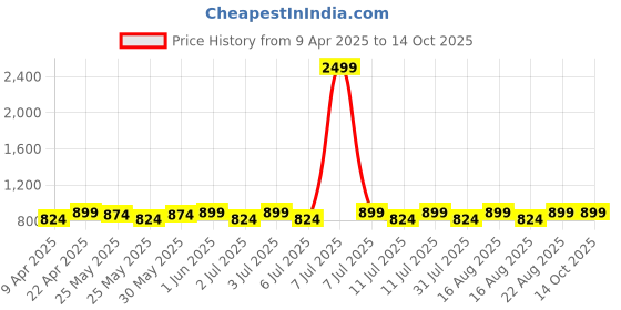 myntra.com DressBerry Textured Block with dressberry Price History Graph from 9 Apr 2025 to 14 Oct 2025