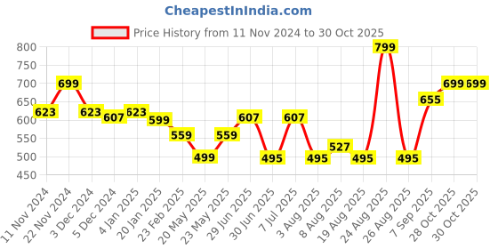 myntra.com DressBerry Textured Box Clutch dressberry Price History Graph from 11 Nov 2024 to 28 Oct 2025