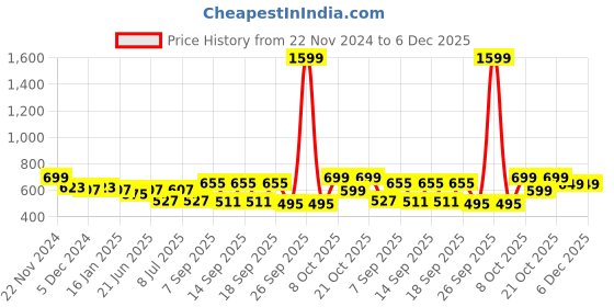 myntra.com DressBerry Textured Box Clutch dressberry Price History Graph from 22 Nov 2024 to 6 Dec 2025