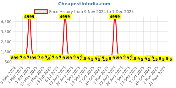 myntra.com DressBerry Textured Box Clutch dressberry Price History Graph from 9 Nov 2024 to 1 Dec 2025