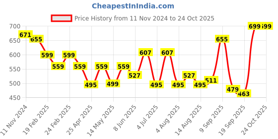 myntra.com DressBerry Textured Box Clutch dressberry Price History Graph from 11 Nov 2024 to 23 Oct 2025