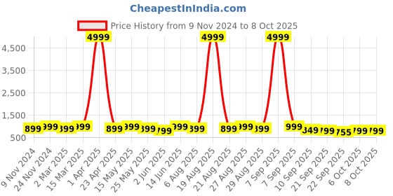 myntra.com DressBerry Textured Box Clutch dressberry Price History Graph from 9 Nov 2024 to 4 Oct 2025
