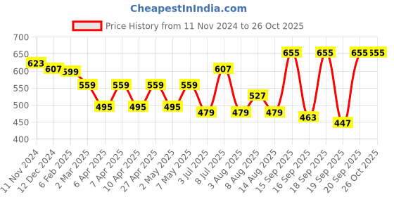 myntra.com DressBerry Textured Box Clutch dressberry Price History Graph from 11 Nov 2024 to 26 Oct 2025