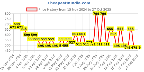 myntra.com DressBerry Textured Box Clutch dressberry Price History Graph from 15 Nov 2024 to 27 Oct 2025