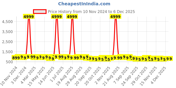 myntra.com DressBerry Textured Box Clutch dressberry Price History Graph from 10 Nov 2024 to 6 Dec 2025