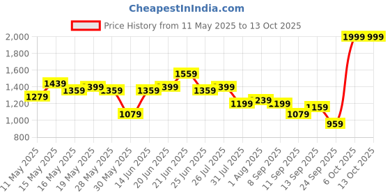myntra.com DressBerry Textured Bucket Handheld Bag with Pouch dressberry Price History Graph from 11 May 2025 to 12 Oct 2025