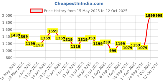 myntra.com DressBerry Textured Bucket Handheld Bag with Pouch dressberry Price History Graph from 15 May 2025 to 12 Oct 2025