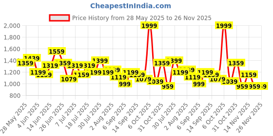myntra.com DressBerry Textured Bucket Handheld Bag with Pouch dressberry Price History Graph from 28 May 2025 to 25 Nov 2025