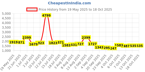 myntra.com corsica DressBerry Textured Buckle Detailed PU Structured Handheld Bag corsica Price History Graph from 19 May 2025 to 18 Oct 2025