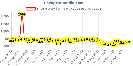 myntra.com DressBerry Textured Co-Ords dressberry Price History Graph from 6 May 2025 to 31 Oct 2025
