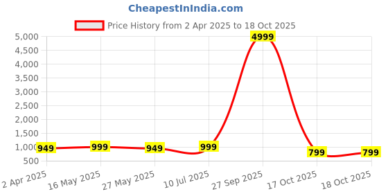 myntra.com DressBerry Textured Embellished Handheld Clutch dressberry Price History Graph from 2 Apr 2025 to 18 Oct 2025